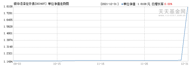 (003497)历史净值