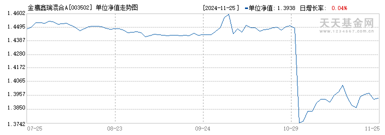 金鹰鑫瑞混合A(003502)历史净值