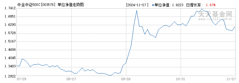 中金中证500C(003578)历史净值