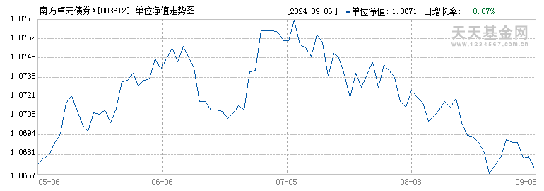 南方卓元债券A(003612)历史净值