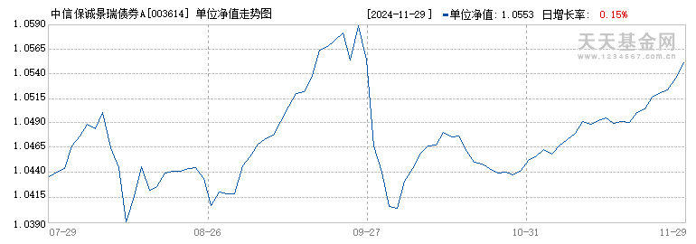 中信保诚景瑞债券A(003614)历史净值