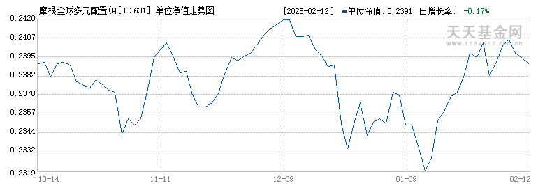 摩根全球多元配置(QDII-FOF)美元现汇(003631)历史净值