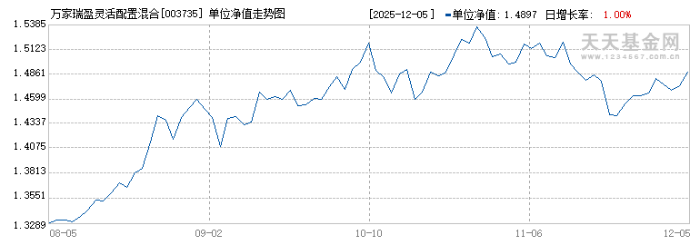 万家瑞盈灵活配置混合C(003735)历史净值