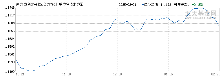 南方宣利定开债A(003776)历史净值