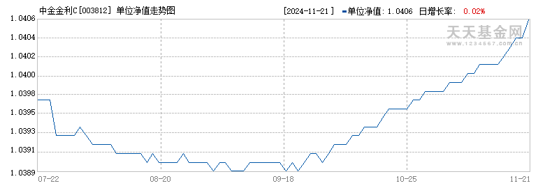 中金金利C(003812)历史净值