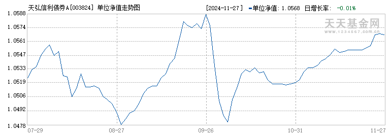 天弘信利债券A(003824)历史净值