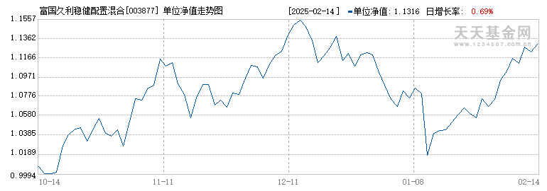 富国久利稳健配置混合A(003877)历史净值