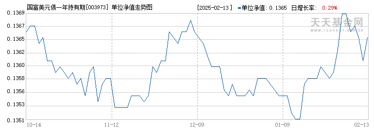 国富美元债一年持有期债券(QDII)美元现汇(003973)历史净值