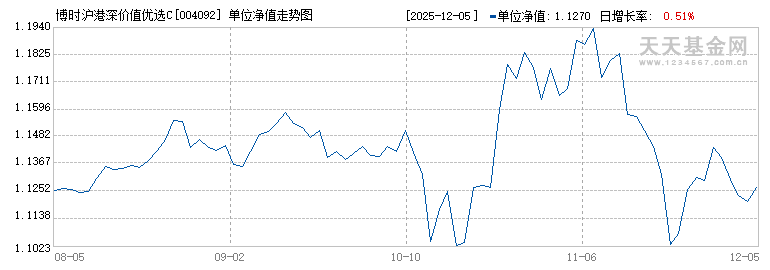博时沪港深价值优选C(004092)历史净值