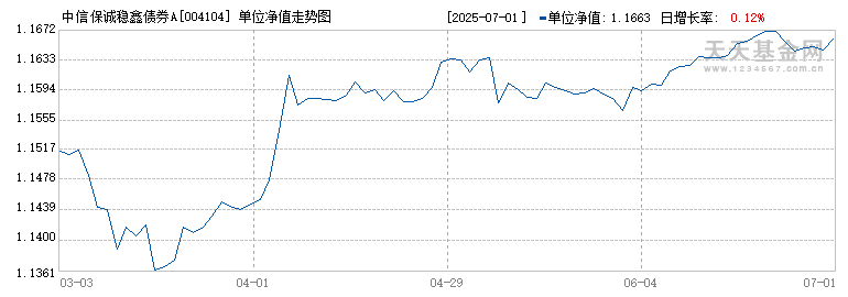 中信保诚稳鑫债券A(004104)历史净值