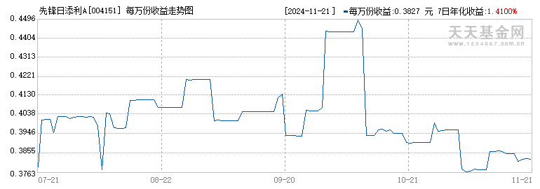 先锋日添利A(004151)历史净值