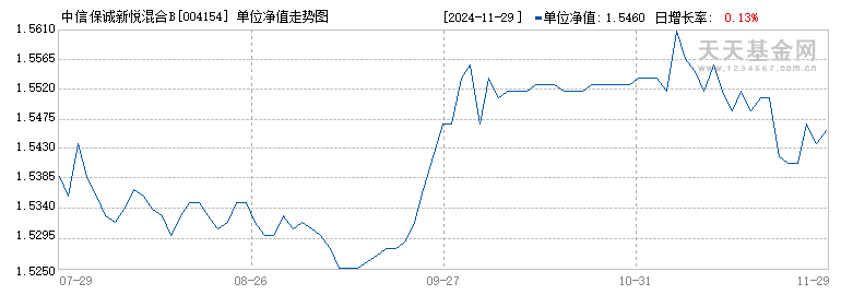 中信保诚新悦混合B(004154)历史净值