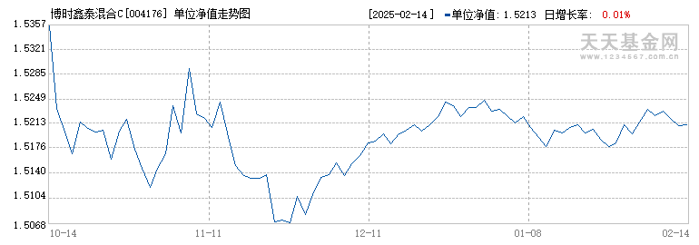 博时鑫泰混合C(004176)历史净值