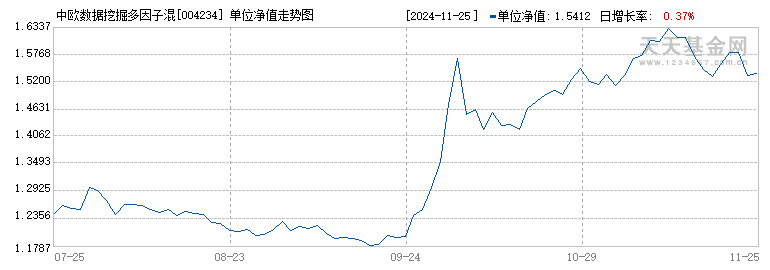 中欧数据挖掘多因子混合C(004234)历史净值