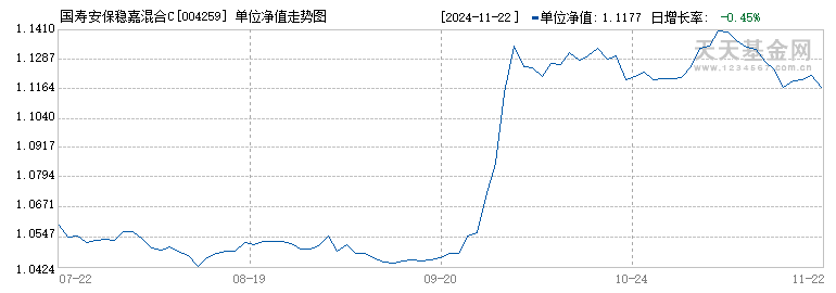 国寿安保稳嘉混合C(004259)历史净值