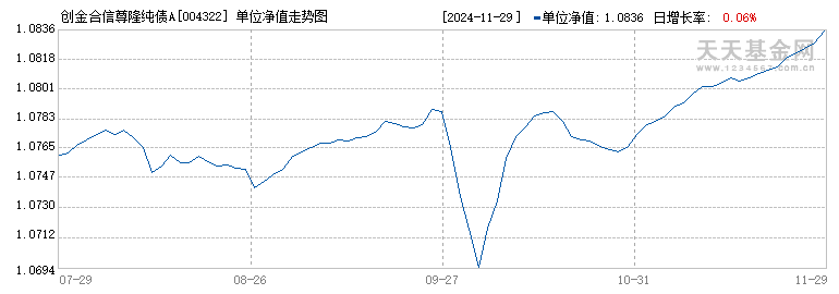 创金合信尊隆纯债A(004322)历史净值