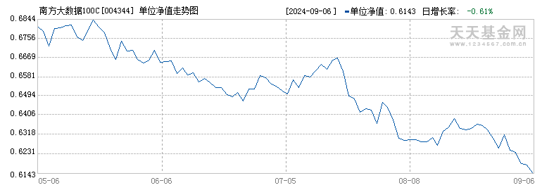 南方大数据100C(004344)历史净值