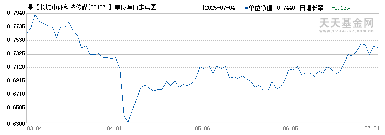 景顺长城中证科技传媒通信150ETF联接C(004371)历史净值