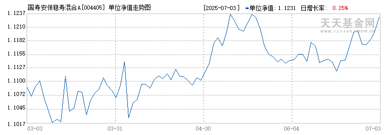 国寿安保稳寿混合A(004405)历史净值