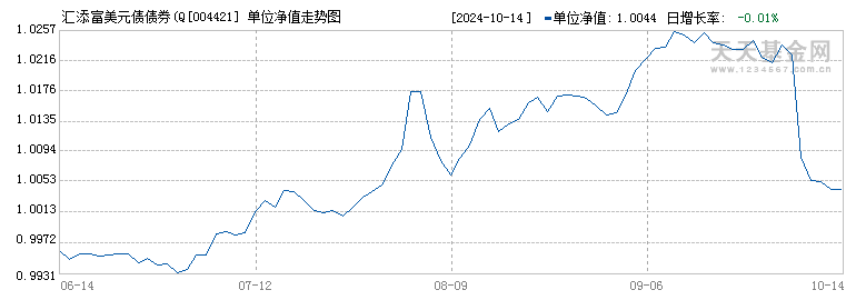 汇添富美元债债券(QDII)美元现汇A(004421)历史净值