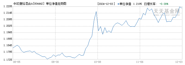 中欧康裕混合A(004442)历史净值