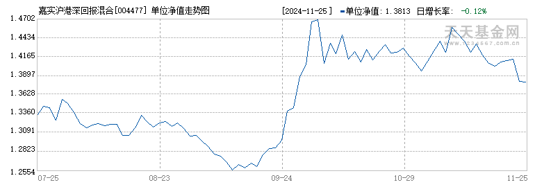 嘉实沪港深回报混合(004477)历史净值