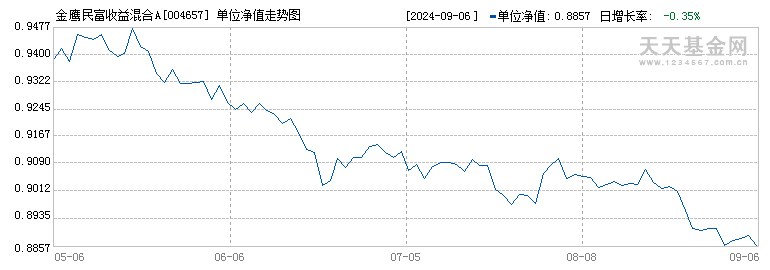 金鹰民富收益混合A(004657)历史净值