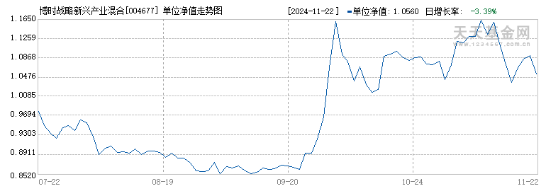 博时战略新兴产业混合(004677)历史净值