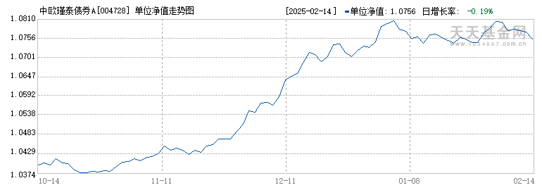 中欧瑾泰债券A(004728)历史净值