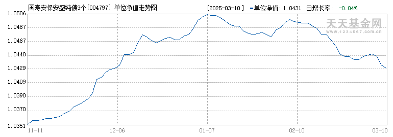 国寿安保安盛纯债3个月定开债(004797)历史净值