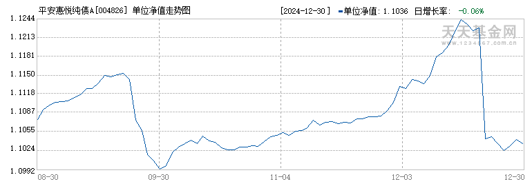 平安惠悦纯债A(004826)历史净值