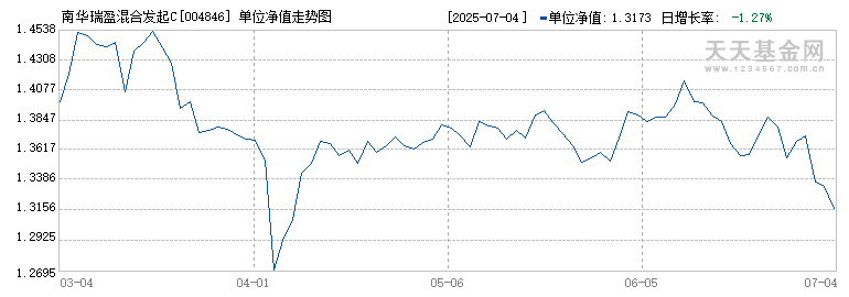 南华瑞盈混合发起C(004846)历史净值