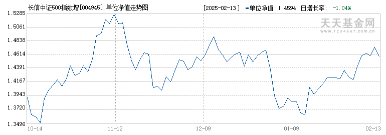 长信中证500指数增强A(004945)历史净值