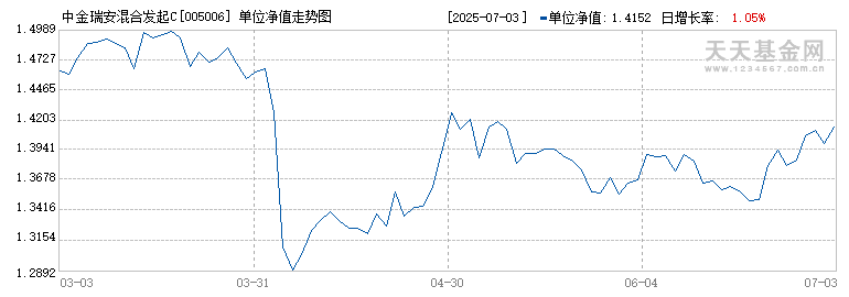 中金瑞安混合发起C(005006)历史净值