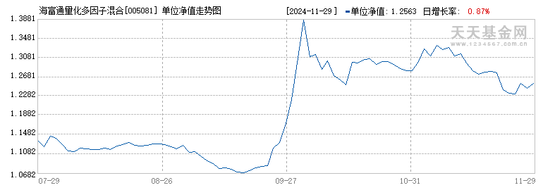 海富通量化多因子混合A(005081)历史净值