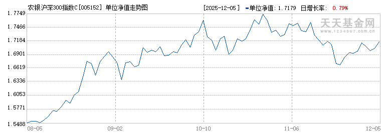 农银沪深300指数C(005152)历史净值