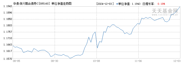 华泰保兴尊合债券C(005160)历史净值