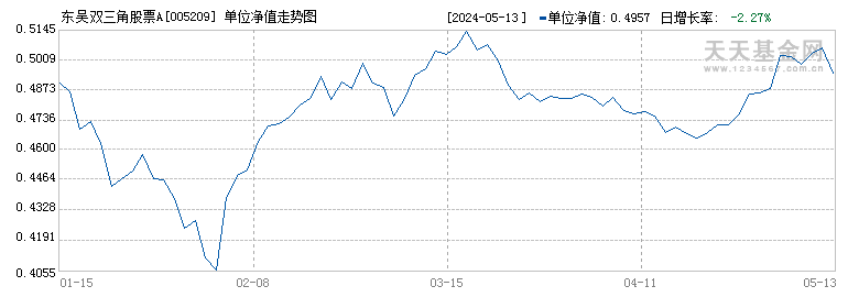 东吴双三角股票A(005209)历史净值