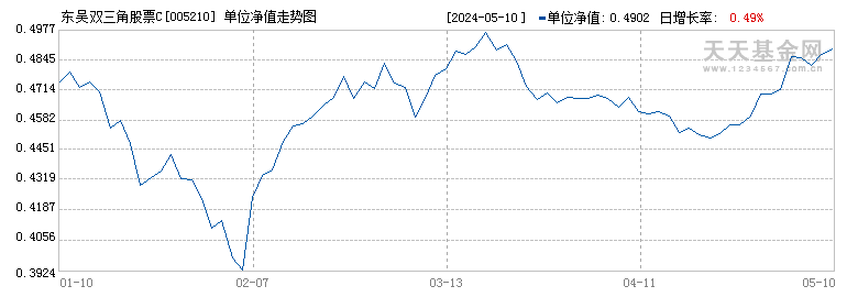 东吴双三角股票C(005210)历史净值