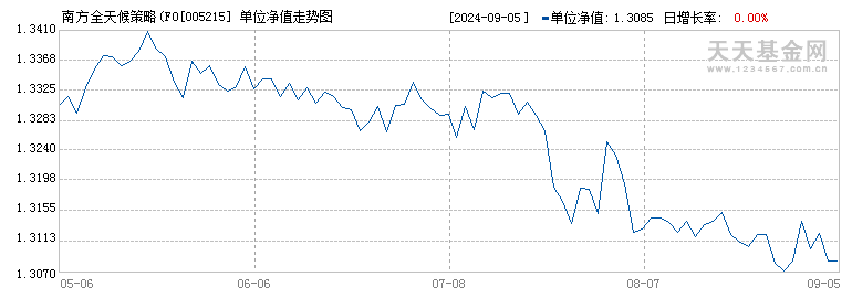 南方全天候策略(FOF)A(005215)历史净值