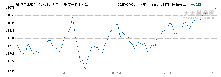 融通中国概念债券(QDII)A(005243)历史净值