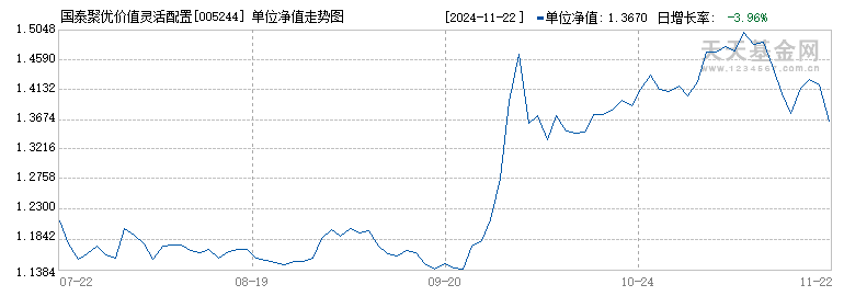 国泰聚优价值灵活配置混合A(005244)历史净值