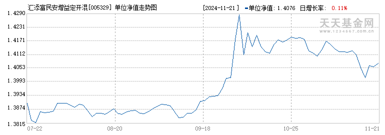 汇添富民安增益定开混合A(005329)历史净值