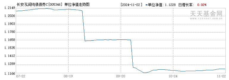 长安泓润纯债债券C(005346)历史净值