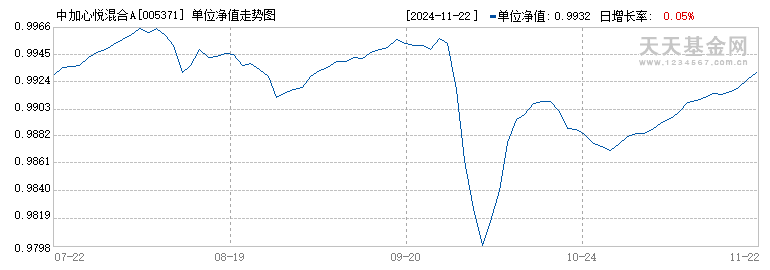 中加心悦混合A(005371)历史净值