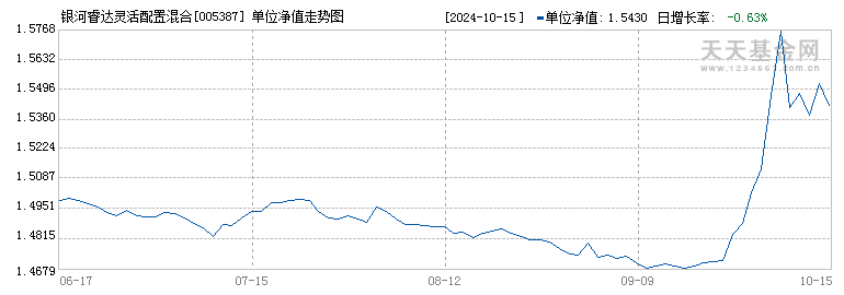 银河睿达灵活配置混合C(005387)历史净值