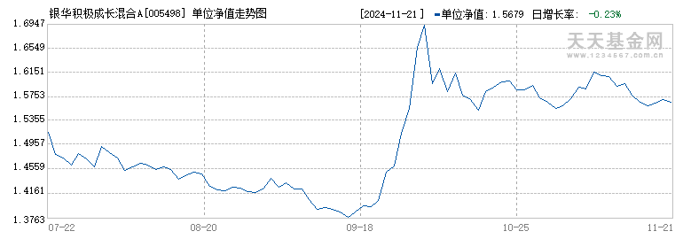 银华积极成长混合A(005498)历史净值