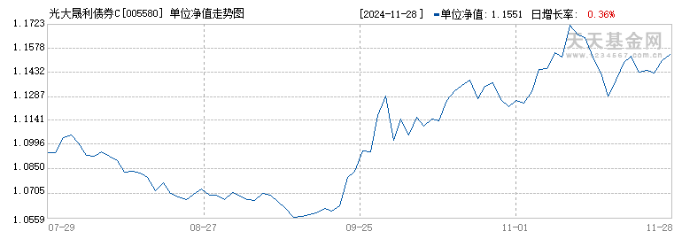 光大晟利债券C(005580)历史净值