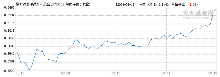 易方达港股通红利混合(005583)历史净值