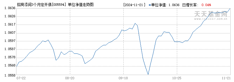 招商添润3个月定开债A(005594)历史净值